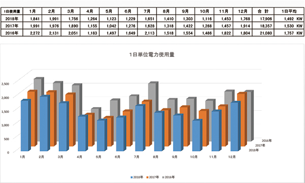 1日単位電力使用量