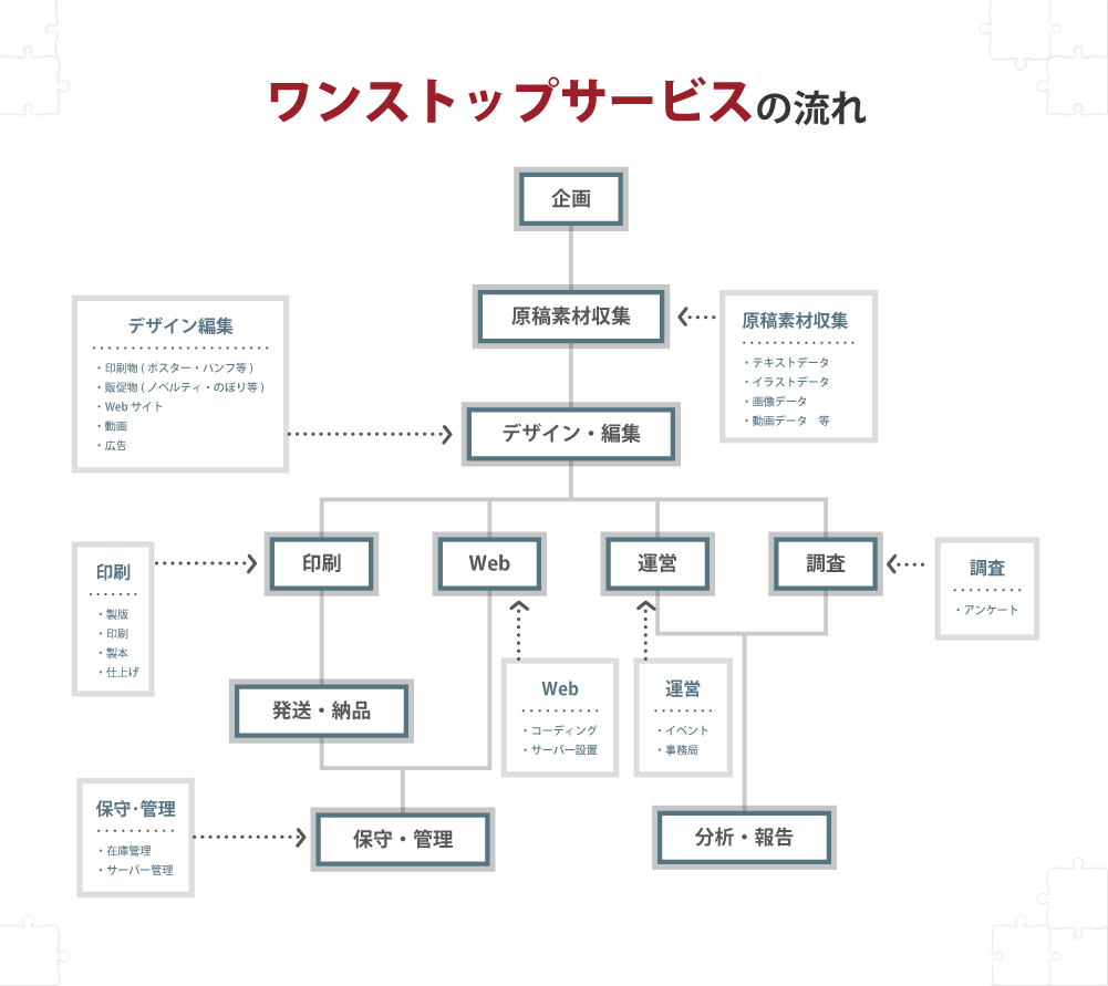 ワンストップサービスフロー図