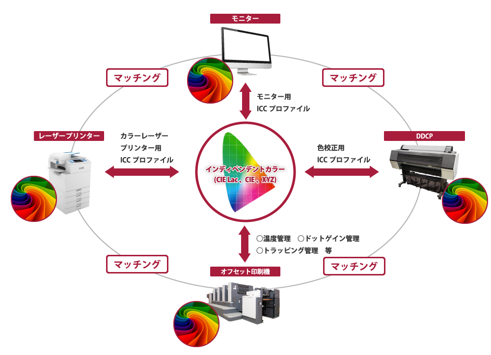カラーマネジメントシステム