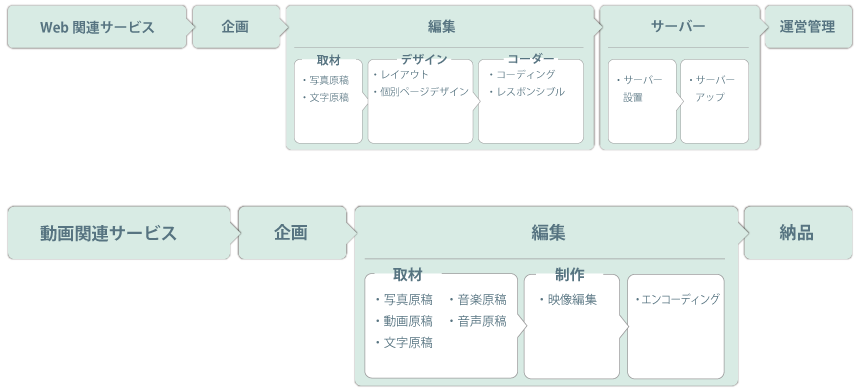 ページタイトル関連サービスフロー